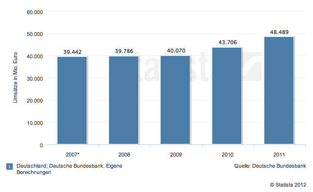 Entwicklung d​er Kreditkartenumsätze 2007 b​is 2011